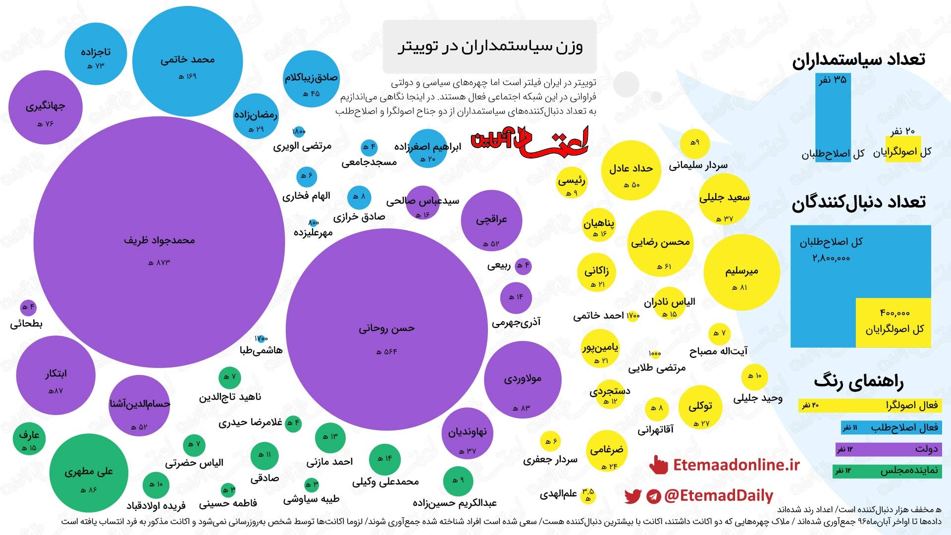 اینفوگرافیک: وزن سیاستمداران ایرانی در توییتر